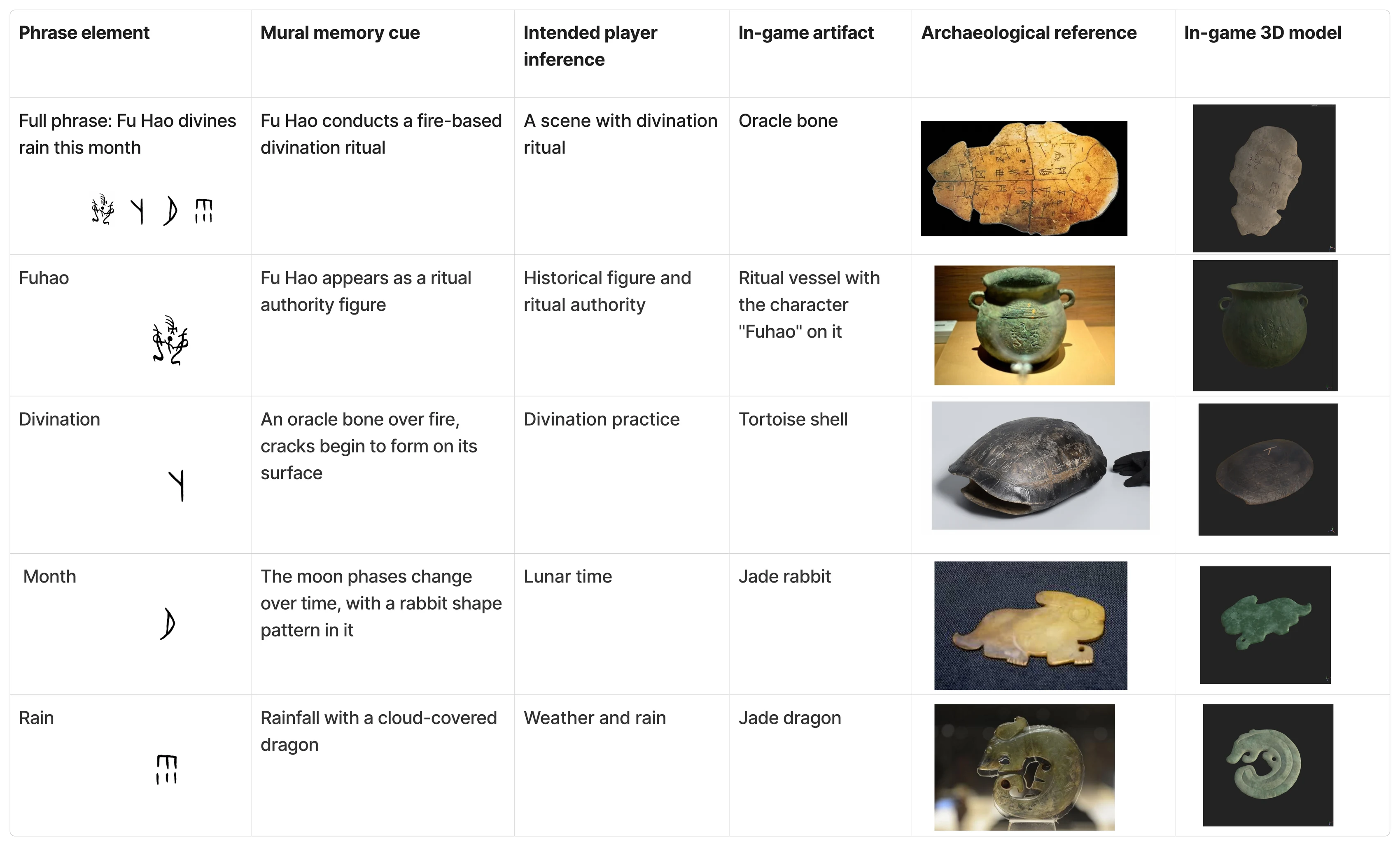 Complete mapping from phrase elements and mural cues to player inferences, archaeological references, and 3D models